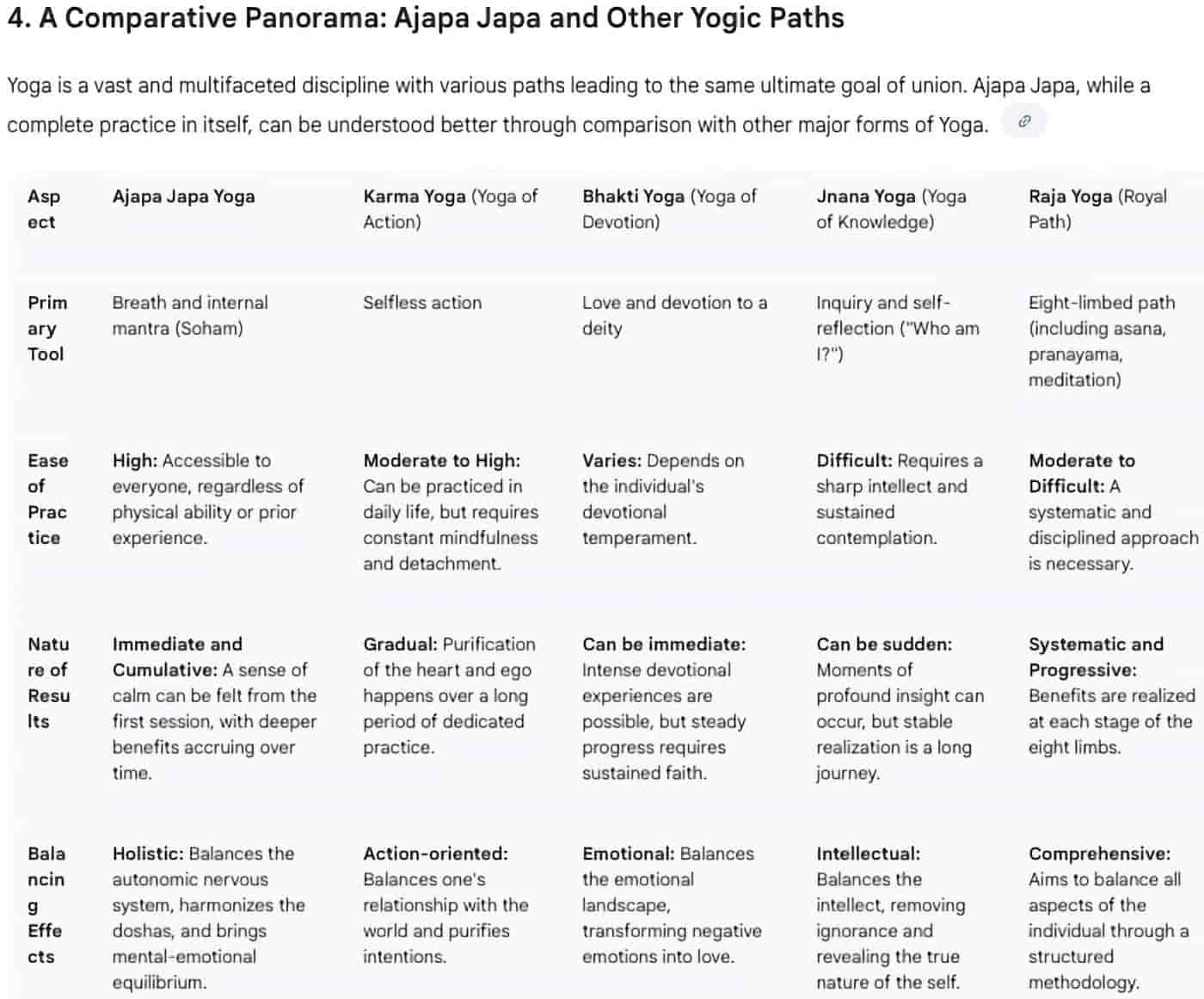 Comparison of Ajapa japa yoga with all other Yogas